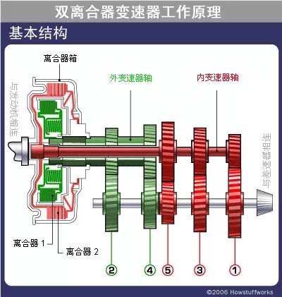 湿式双离合工作原理3d视频,双离合器讲解视频