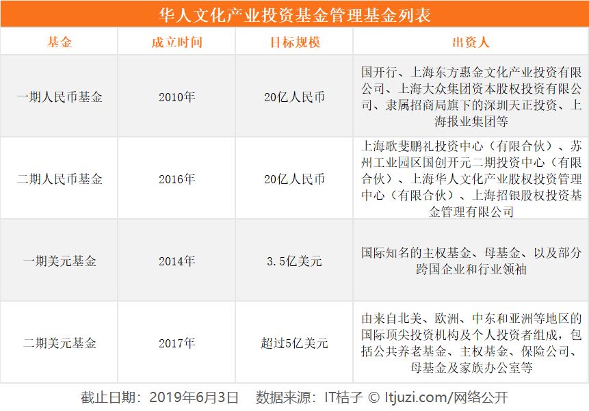 华人文化产业基金,华人文化基金投资项目