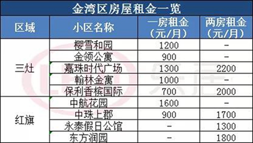 曝光！珠海房租有多贵？35.96元/月/平！仅次于广深！（附房租表）