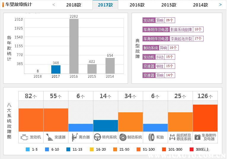 吉利帝豪百万款有什么缺陷,帝豪百万款的故障率