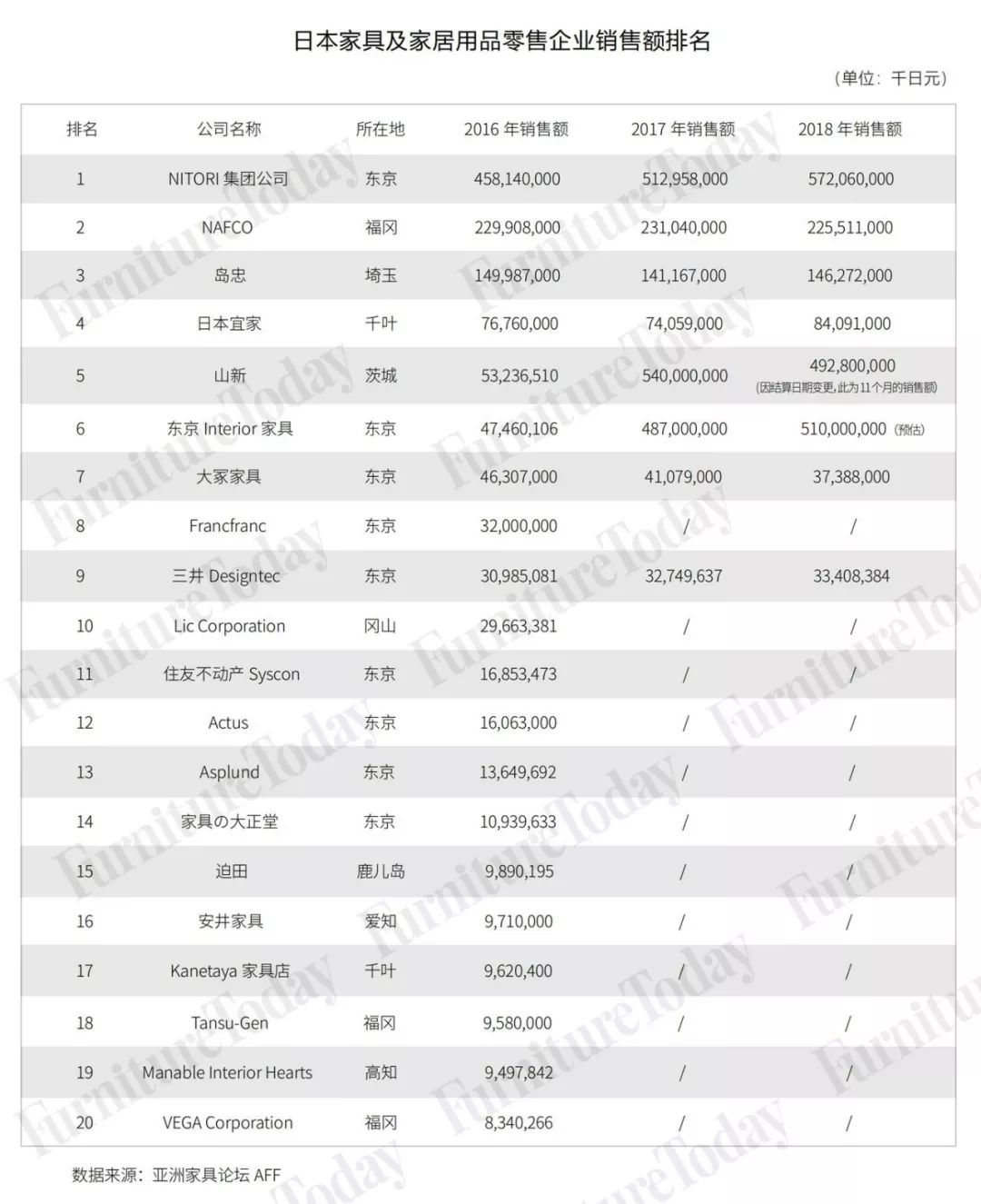 日本家具市场发展,日本家具卖场排名前十
