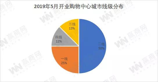 即将开业的mall,新商业mall