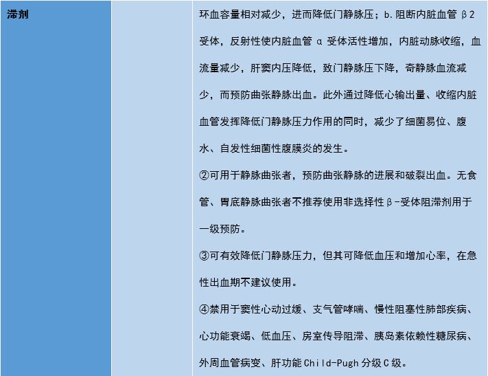 降低门静脉压力的药物，哪些可选用？｜临床必备