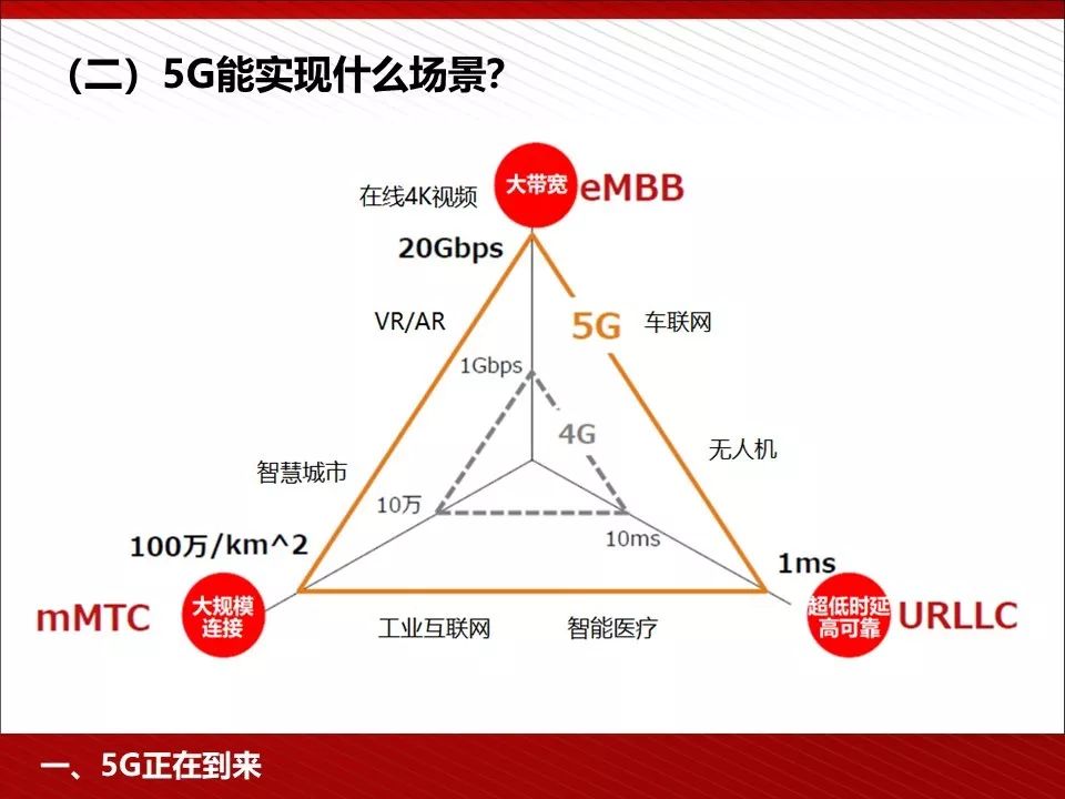 华为5g相关ppt,5g技术ppt演示