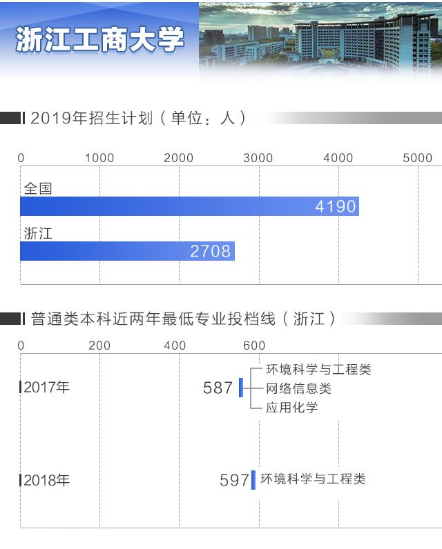 2019浙江高考成绩信息,2019浙江高考录取学校排名