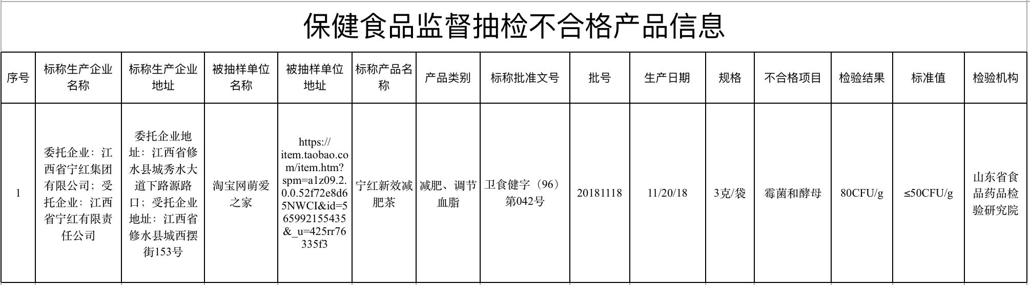 最新一批不合格食品曝光,最新不合格食品曝光