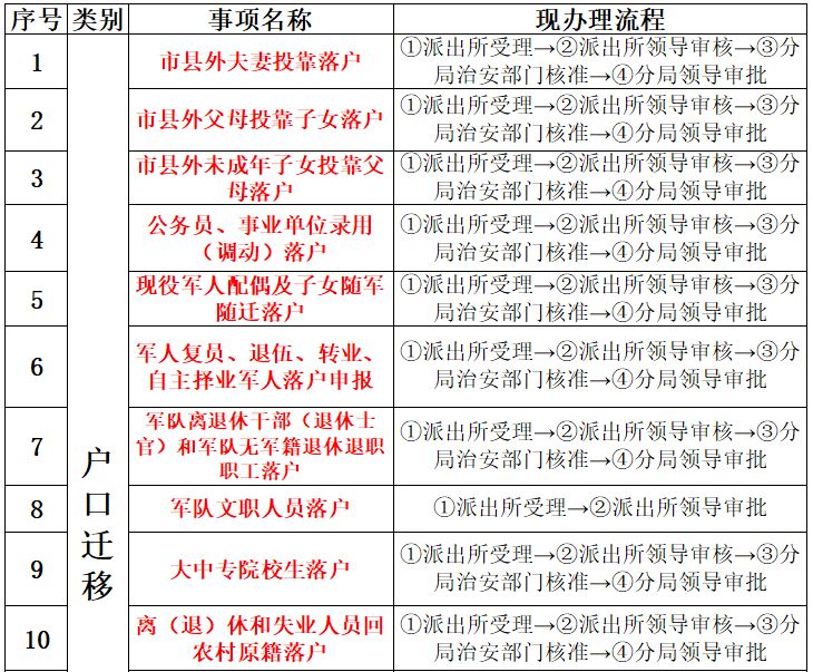 三亚户口迁入工作电话,三亚户口迁入海口需要什么手续