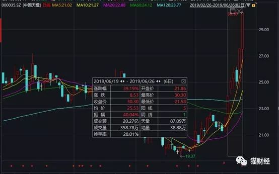 突然跌停！7涨停的最牛垃圾股：我是做拖拉机的，不是做垃圾的