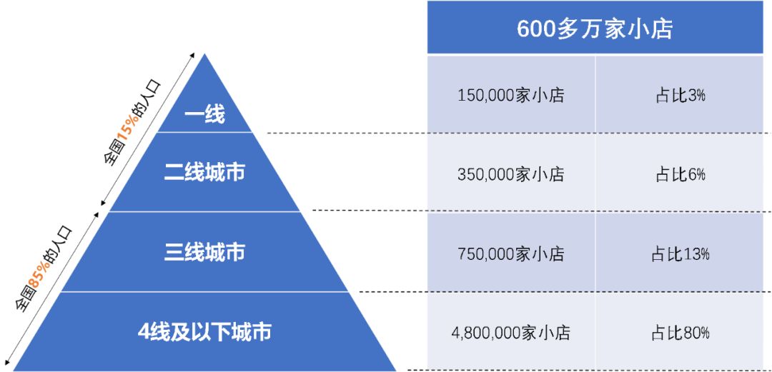 600万夫妻店背后的快消B2B:火热,水更深