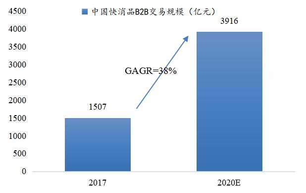 600万夫妻店背后的快消B2B:火热,水更深