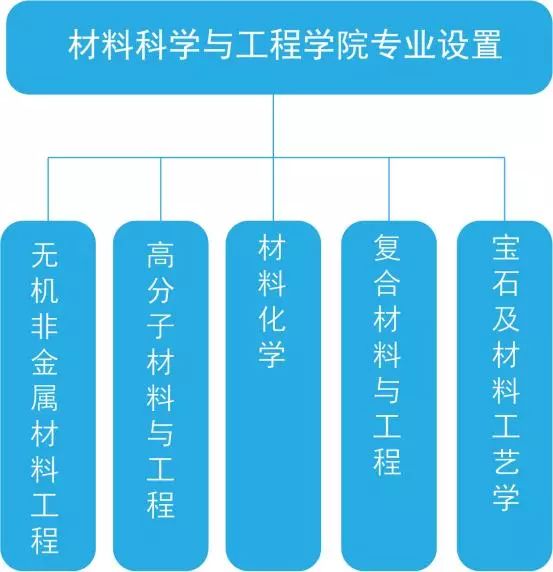 材料科学与工程的本科专业,材料科学与工程属于什么院系