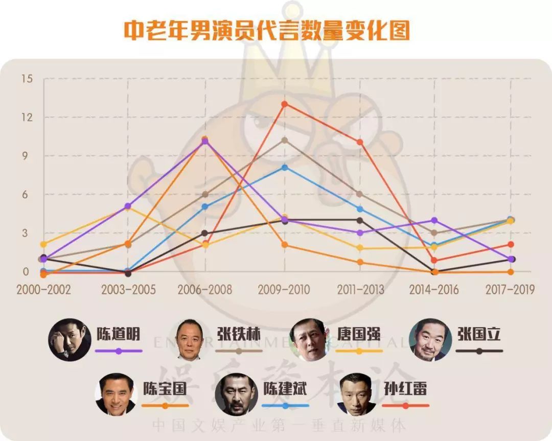 蔡徐坤和孙红雷,孙红雷黄磊黄渤选张艺兴当男主