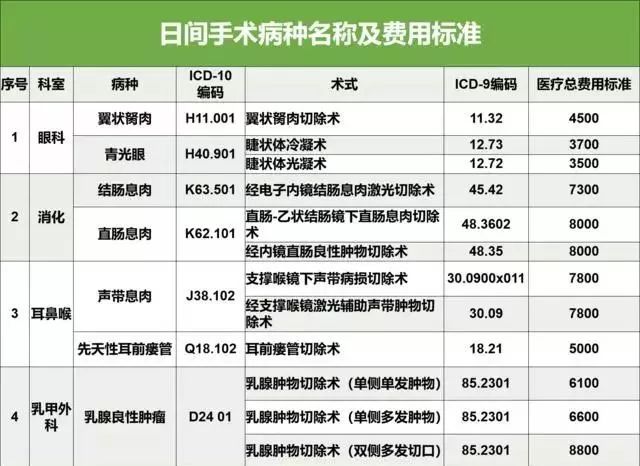 「@长春人」好消息！当天手术当天回家！长春启用“日间手术”模式，7个病种首批纳入