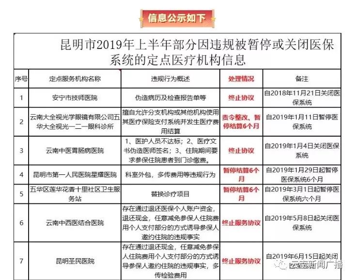 医疗机构常见的医保违规现象,云南两家医院因医保违规被罚