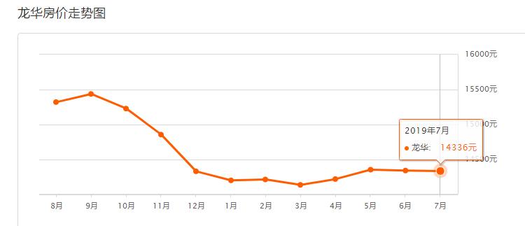 降价142平米房,海口二手房跌了多少