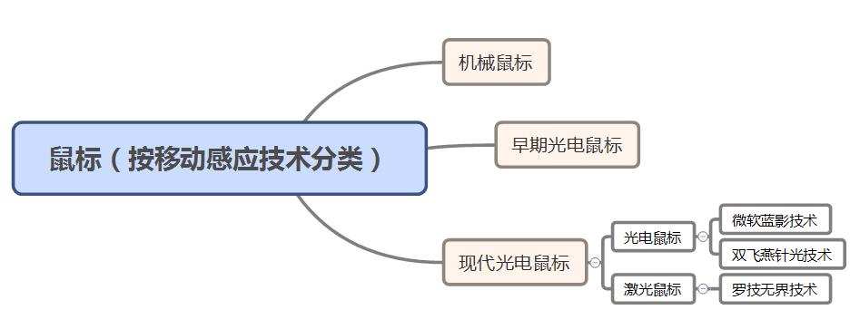 鼠标电路板工作原理,无线鼠标的工作原理