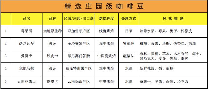 瑰夏不贵!「蓝标瑰夏」半价49元100克!云南小粒咖啡水洗耶加曼特宁9.9!当季挂耳19.9!瑰夏蓝山人气品种低至7折