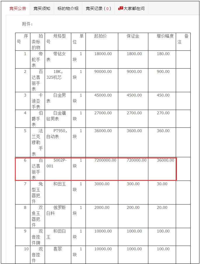 这块贪官的手表起拍价720万元！原价更是上千万