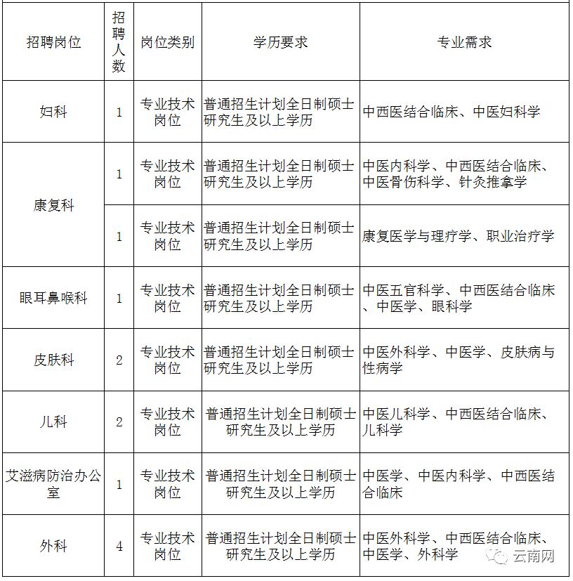 云南省事业单位定向招聘600人,云南事业单位专项招聘最新岗位表