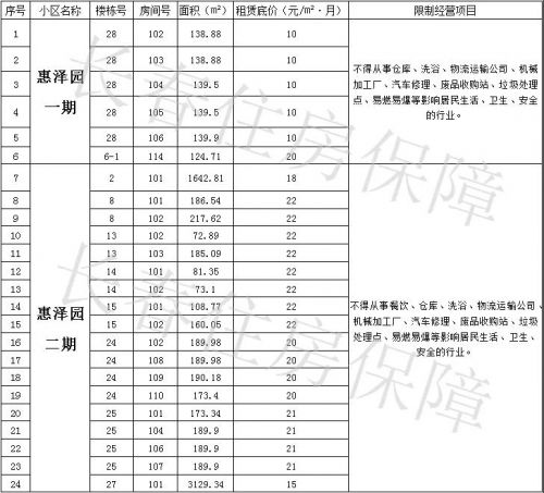 193套房源长春市保障性住房小区,长春市商用门市房买卖