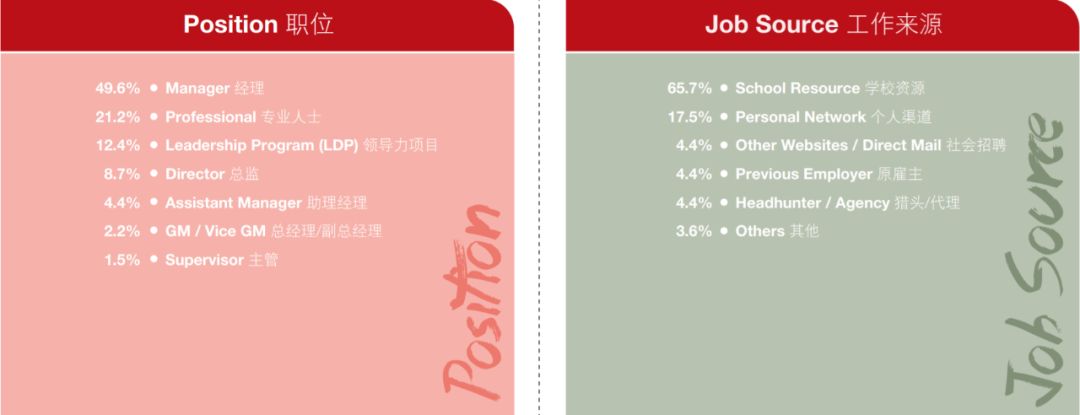 薪资涨幅47.7%！就业分析报告揭露MBA毕业生真实就业情况