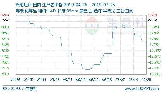 生意社市场淡季,生意社大宗商品价格分析