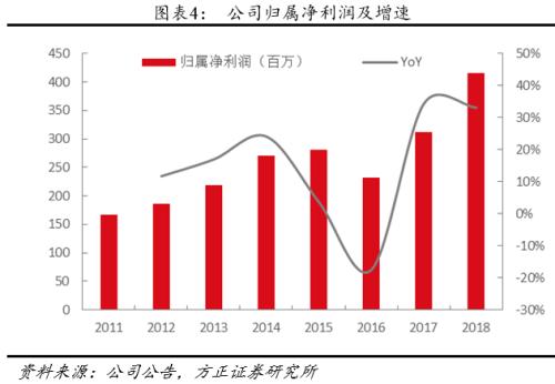 方正零售：国内眼部护肤第一品牌线上渗透率提升带动业绩快速增长