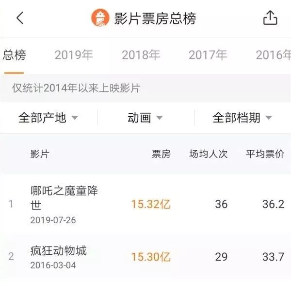 医药学毕业偏偏要做动画!看吧!《哪吒》拿了票房冠军