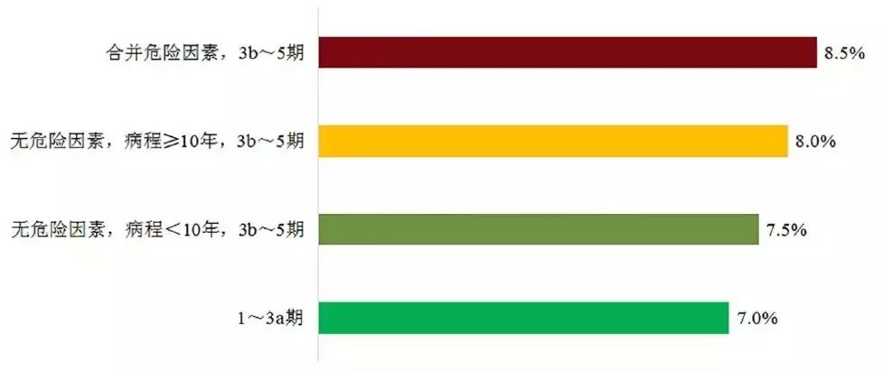 哪种降糖药可以改善肾脏预后,对肾影响小的降糖药首选哪种
