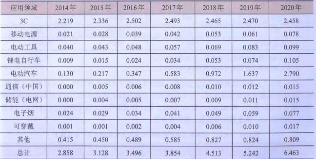 钴在锂电池中的应用,锂电原材料都在涨但钴不涨