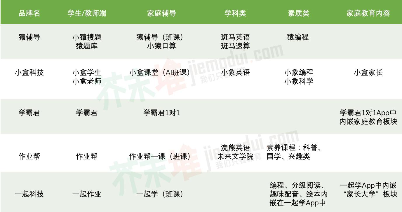 烧掉数十亿美元后，作业类产品还剩下谁