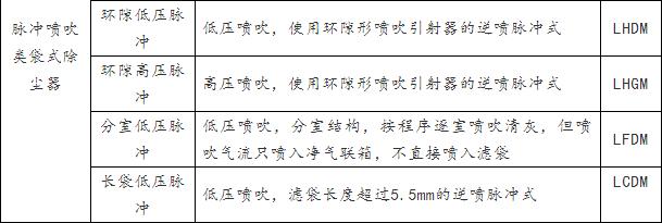 氟美斯除尘布袋的知识要点,布袋除尘器除尘效率是多少