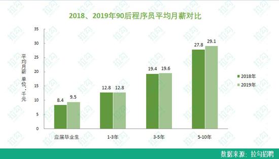 程序员收入分布2017,中年程序员就业前景