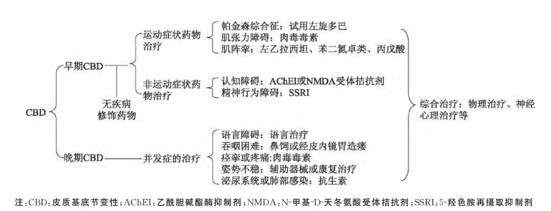 皮质基底节变性诊断,皮质基底节变性最新研究