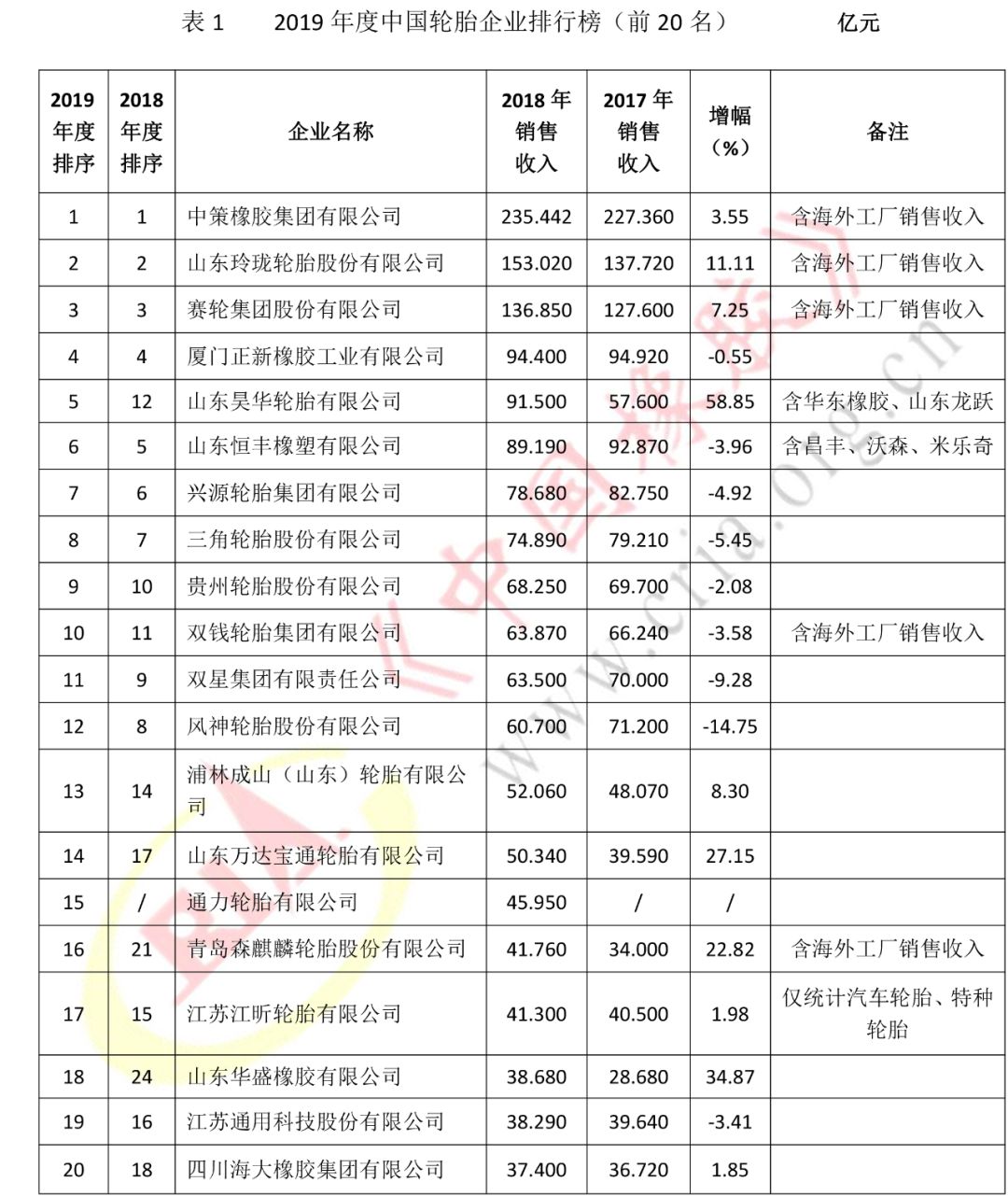 2019中国轮胎企业销售额排名,中国轮胎企业2018展望