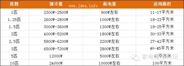 空调匹数与制冷面积对应表,空调制冷面积与匹数的计算方法