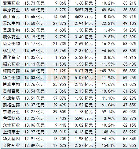 十大药企净利润排行,288家药企利润排名