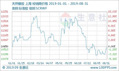 生意社近期天然橡胶行情继续上涨,近期天然橡胶市场分析