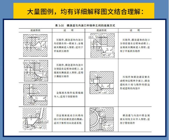 压铸模具试模参数表格,模具实用技术设计综合手册