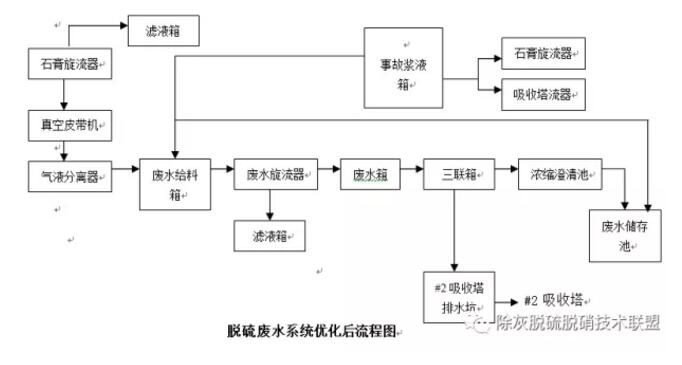 工厂废水脱硫脱硝沉淀物怎么处理,钠碱法脱硫的废水怎么处理