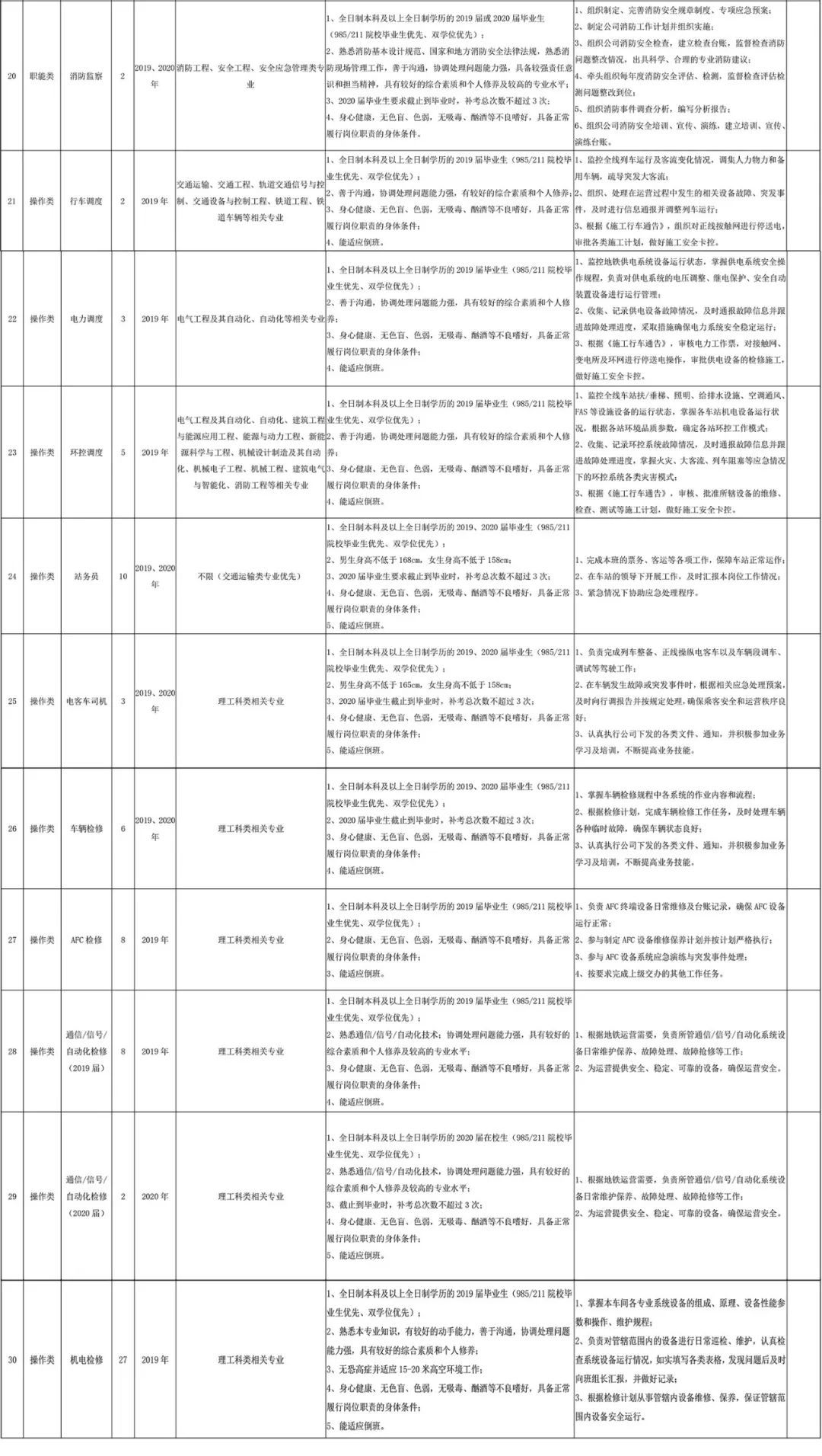 长沙市轨道交通运营有限公司2019、2020届本科生招聘公告