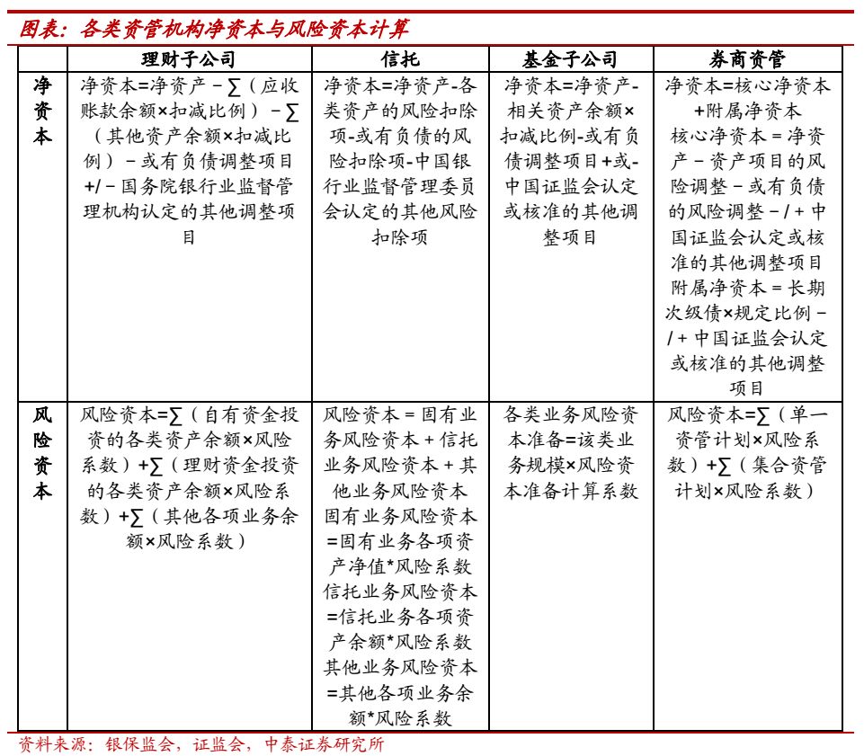 关于银行理财子公司管理新规影响,理财子公司净资监管标准