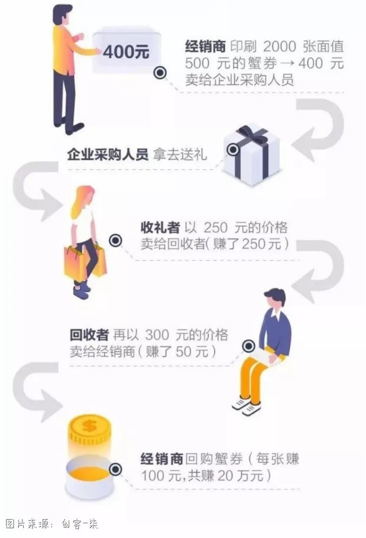 全民可炒的“期货蟹”，传统经销商正在被革命，你的钱包到底养活了谁？