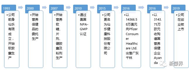 仙乐健康胶囊,仙乐健康科技股份有限公司蛋白粉