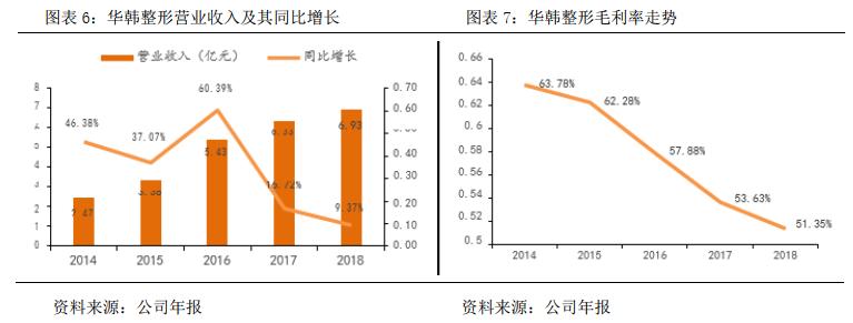 华韩整形股吧,华韩整形科