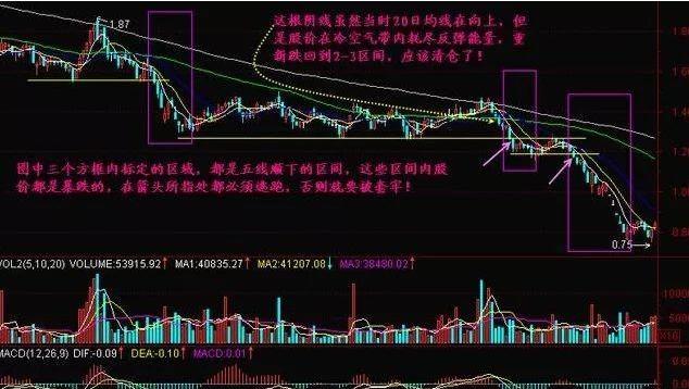 五线之上买，三线之下卖（5、10、20、60和120日平均线）：一个最稳健的买入卖出法，没有之一