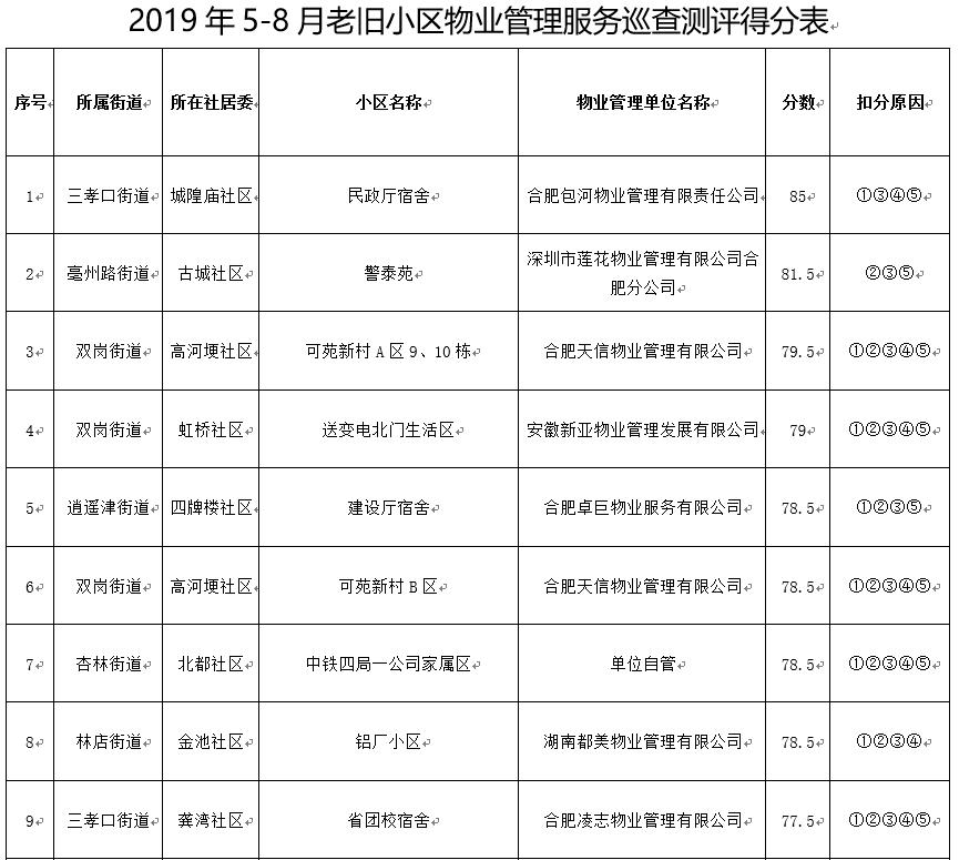 2020年合肥物业小区排名,合肥第二季度各区物业排名