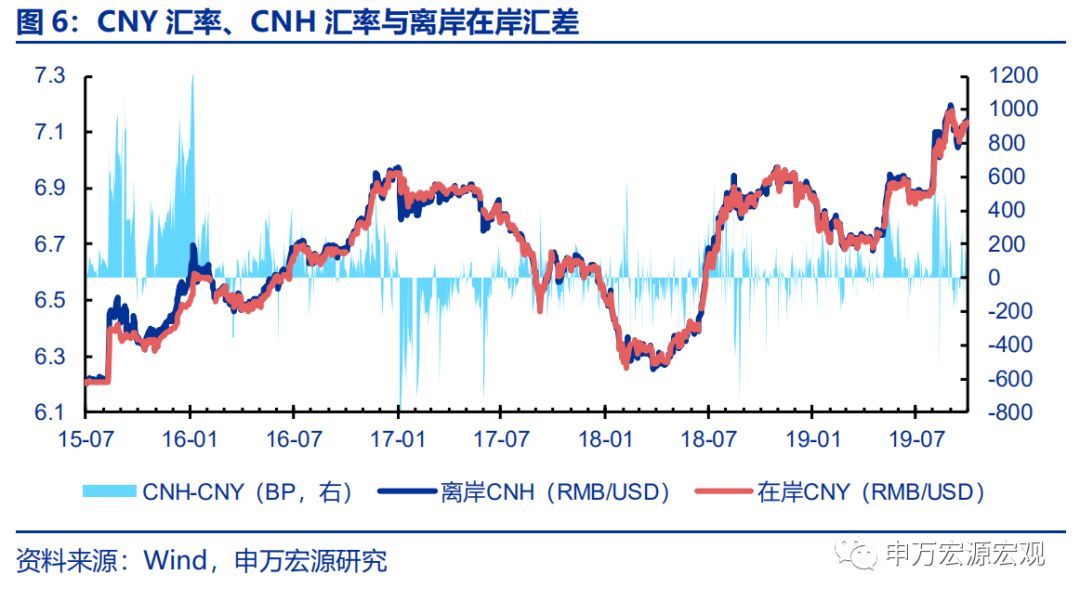 外储显示资金小幅流出，日本加征消费税或冲击其内需——宏观周报第35期（2019.10.07）