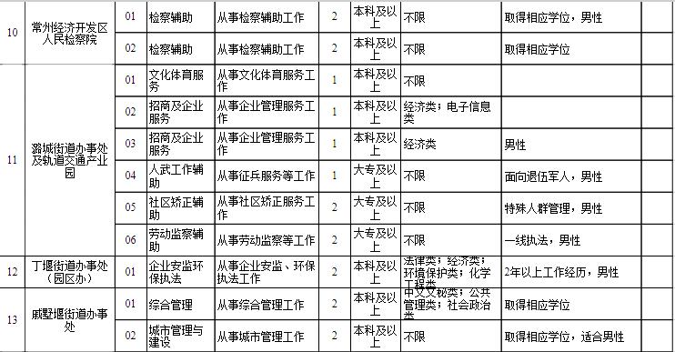 常州事业单位招聘,常州事业单位招聘职位