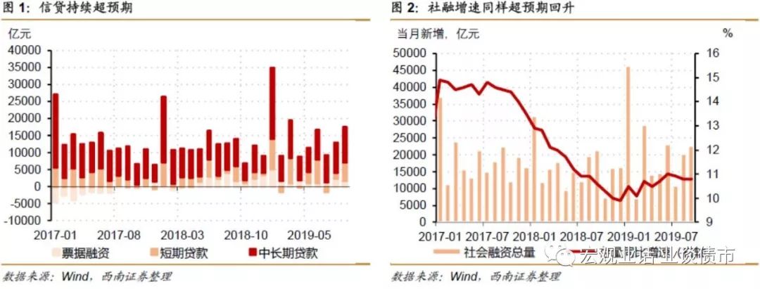 西南宏观·点评|信贷社融连续超预期后重新审视基建融资状况